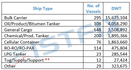 Table 2: Tonnage by Type Source: Lloyd’s List (**: Tugs of 1.000 GT and above) 