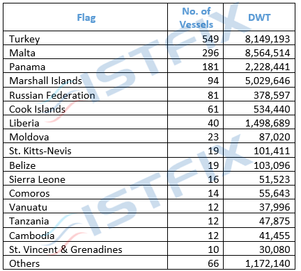 Table 4: Distribution by flags Source: Lloyd’s List (**: Tugs of 1.000 GT and above)