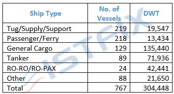 Table 5: Turkish owned fleet under 1,000 GT by type Source: Lloyd’s List 